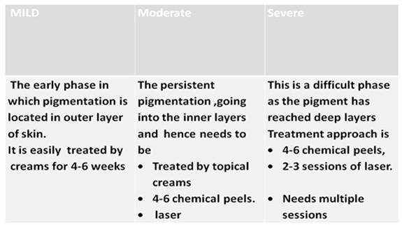 types of Melasma & their treatments