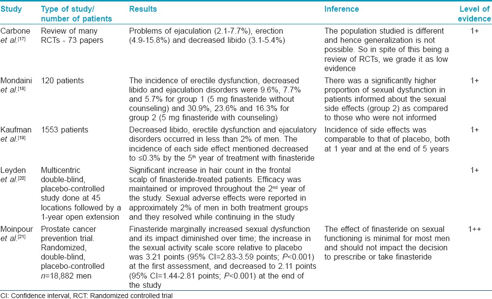 Studies which found the side effects of finasteride to treat hair loss to be not significant